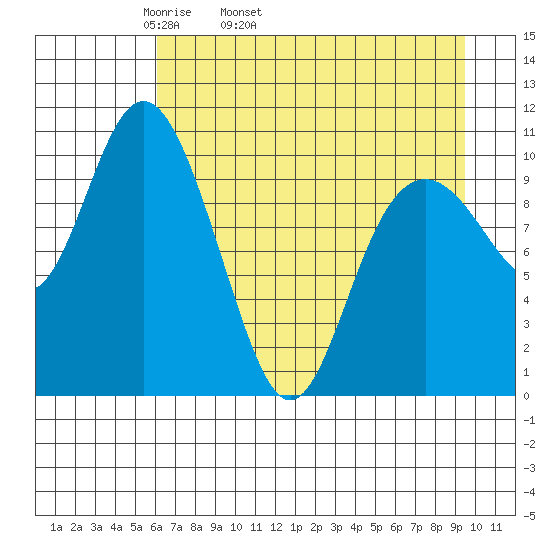 Storey Island tide chart for Friday, April 22, 2022