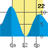 Storey Island tide chart for Friday, April 22, 2022