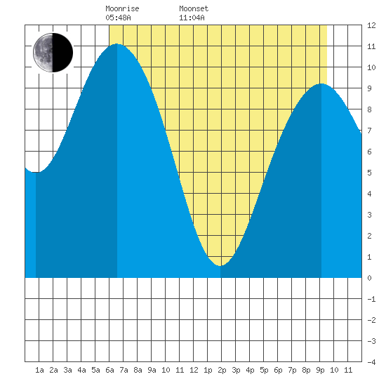 Storey Island tide chart for Saturday, April 23, 2022