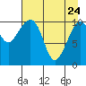 Storey Island tide chart for Sunday, April 24, 2022