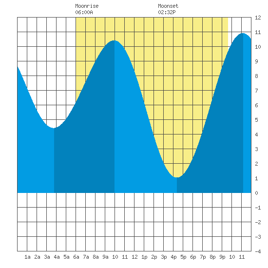 Storey Island tide chart for Monday, April 25, 2022