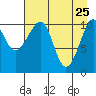 Storey Island tide chart for Monday, April 25, 2022