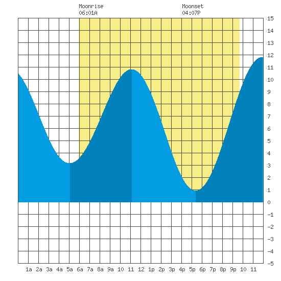 Storey Island tide chart for Tuesday, April 26, 2022