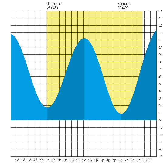 Storey Island tide chart for Wednesday, April 27, 2022