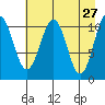 Storey Island tide chart for Wednesday, April 27, 2022