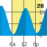 Storey Island tide chart for Thursday, April 28, 2022