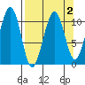 Storey Island tide chart for Saturday, April 2, 2022