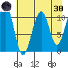 Storey Island tide chart for Saturday, April 30, 2022