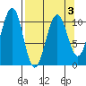 Storey Island tide chart for Sunday, April 3, 2022