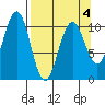 Storey Island tide chart for Monday, April 4, 2022