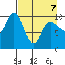 Storey Island tide chart for Thursday, April 7, 2022