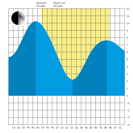 Storey Island tide chart for Friday, April 8, 2022