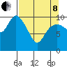 Storey Island tide chart for Friday, April 8, 2022