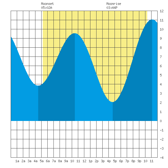 Storey Island tide chart for Wednesday, May 11, 2022