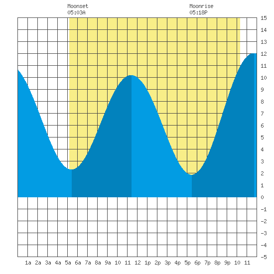 Storey Island tide chart for Thursday, May 12, 2022