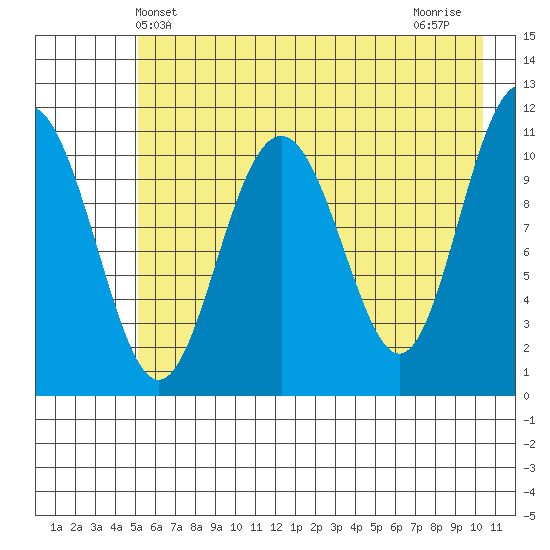 Storey Island tide chart for Friday, May 13, 2022