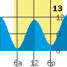 Storey Island tide chart for Friday, May 13, 2022