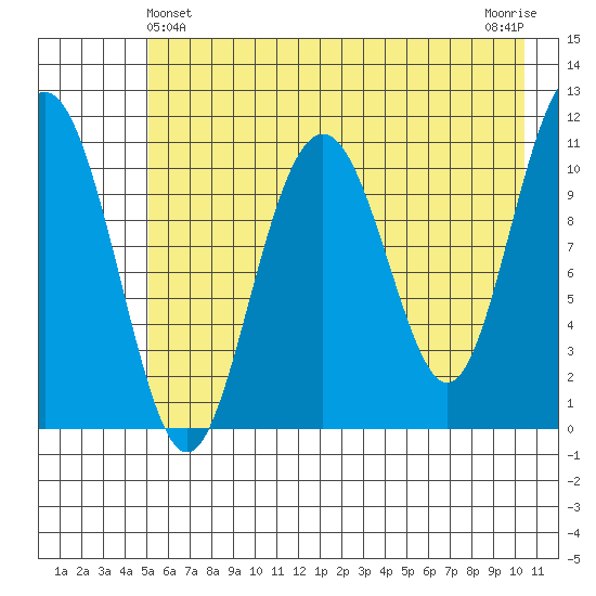 Storey Island tide chart for Saturday, May 14, 2022