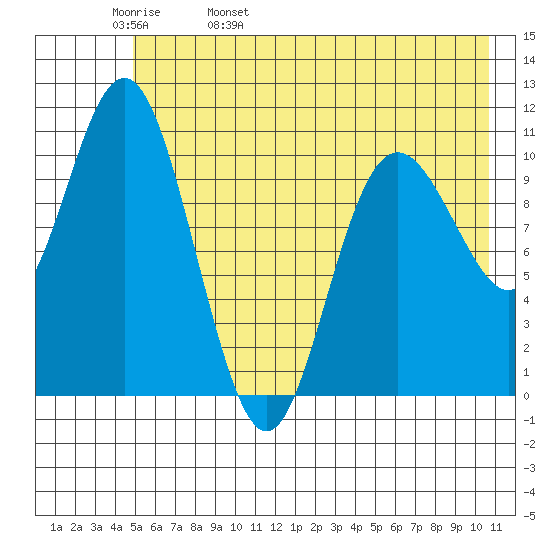 Storey Island tide chart for Friday, May 20, 2022