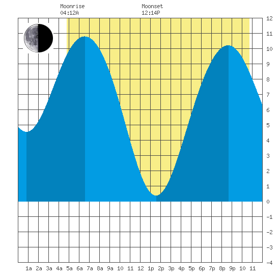 Storey Island tide chart for Sunday, May 22, 2022