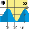 Storey Island tide chart for Sunday, May 22, 2022