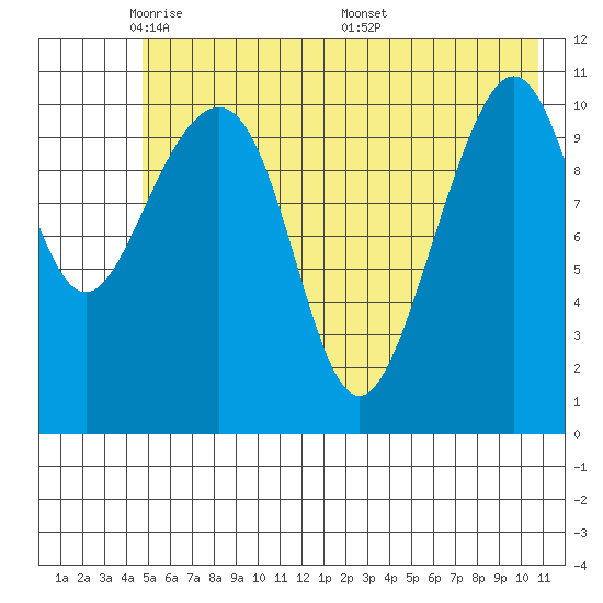 Storey Island tide chart for Monday, May 23, 2022
