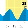 Storey Island tide chart for Monday, May 23, 2022