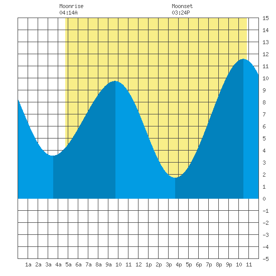 Storey Island tide chart for Tuesday, May 24, 2022