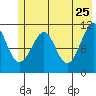 Storey Island tide chart for Wednesday, May 25, 2022
