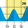 Storey Island tide chart for Thursday, May 26, 2022