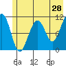 Storey Island tide chart for Saturday, May 28, 2022