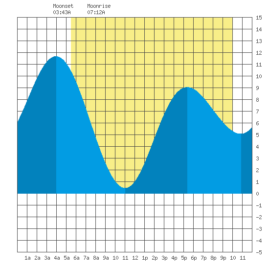 Storey Island tide chart for Thursday, May 5, 2022