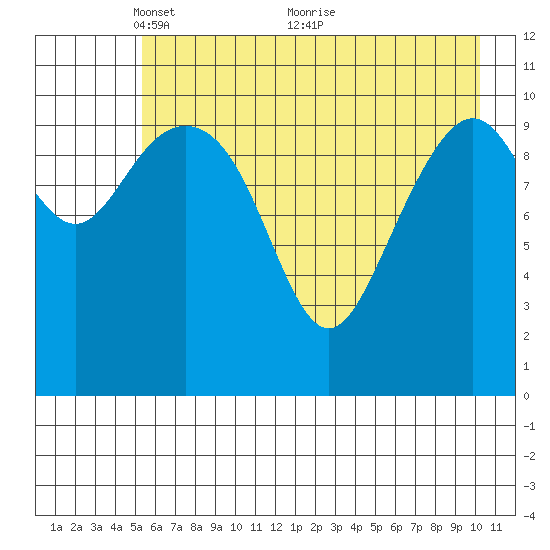Storey Island tide chart for Monday, May 9, 2022