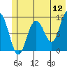 Storey Island tide chart for Sunday, June 12, 2022