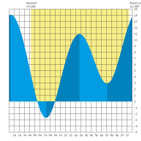 Storey Island tide chart for Monday, June 13, 2022