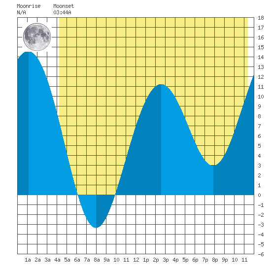 Storey Island tide chart for Tuesday, June 14, 2022