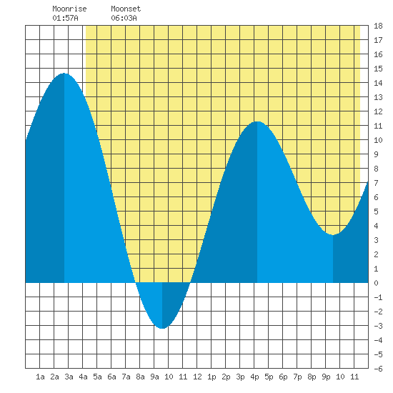 Storey Island tide chart for Thursday, June 16, 2022
