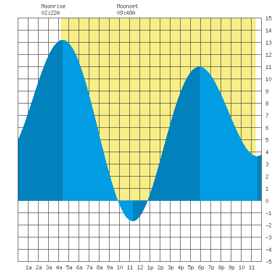 Storey Island tide chart for Saturday, June 18, 2022
