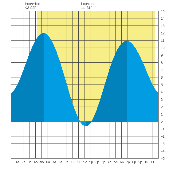 Storey Island tide chart for Sunday, June 19, 2022