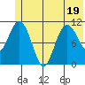 Storey Island tide chart for Sunday, June 19, 2022