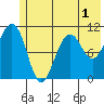 Storey Island tide chart for Wednesday, June 1, 2022
