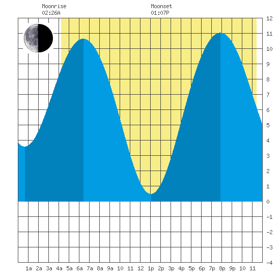 Storey Island tide chart for Monday, June 20, 2022