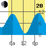 Storey Island tide chart for Monday, June 20, 2022