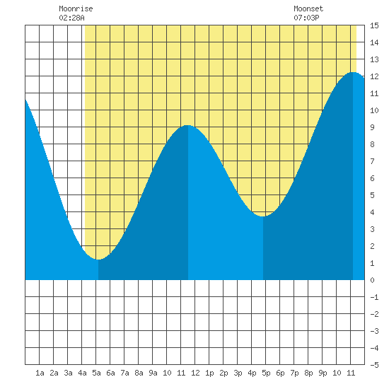 Storey Island tide chart for Friday, June 24, 2022