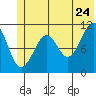 Storey Island tide chart for Friday, June 24, 2022