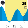 Storey Island tide chart for Tuesday, June 28, 2022