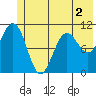 Storey Island tide chart for Thursday, June 2, 2022