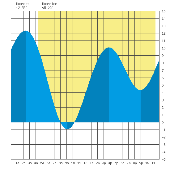 Storey Island tide chart for Thursday, June 30, 2022