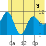 Storey Island tide chart for Friday, June 3, 2022