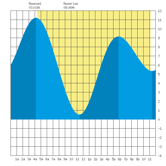 Storey Island tide chart for Saturday, June 4, 2022